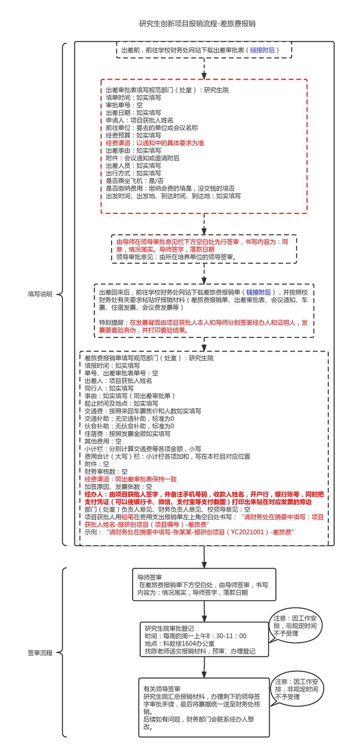 研究生创新项目报销流程-差旅费报销